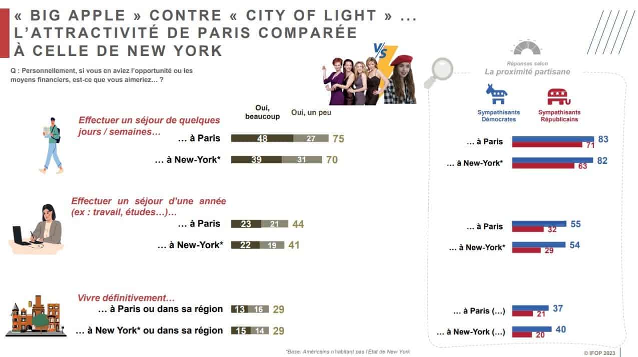 attractivite paris vs new york