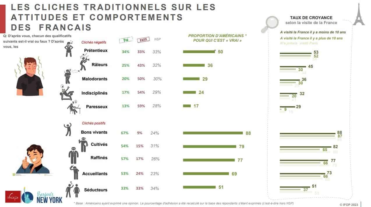 cliches francais enquete ifop