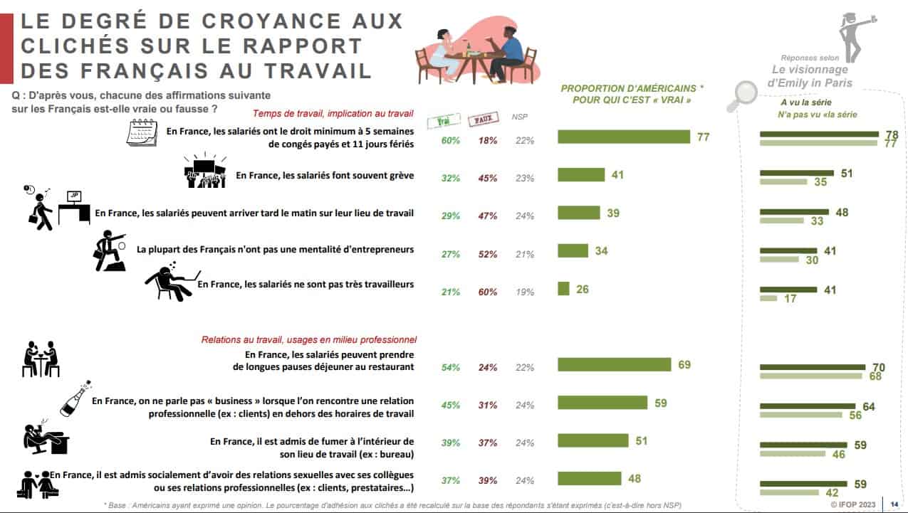 cliches francais travail - sondage