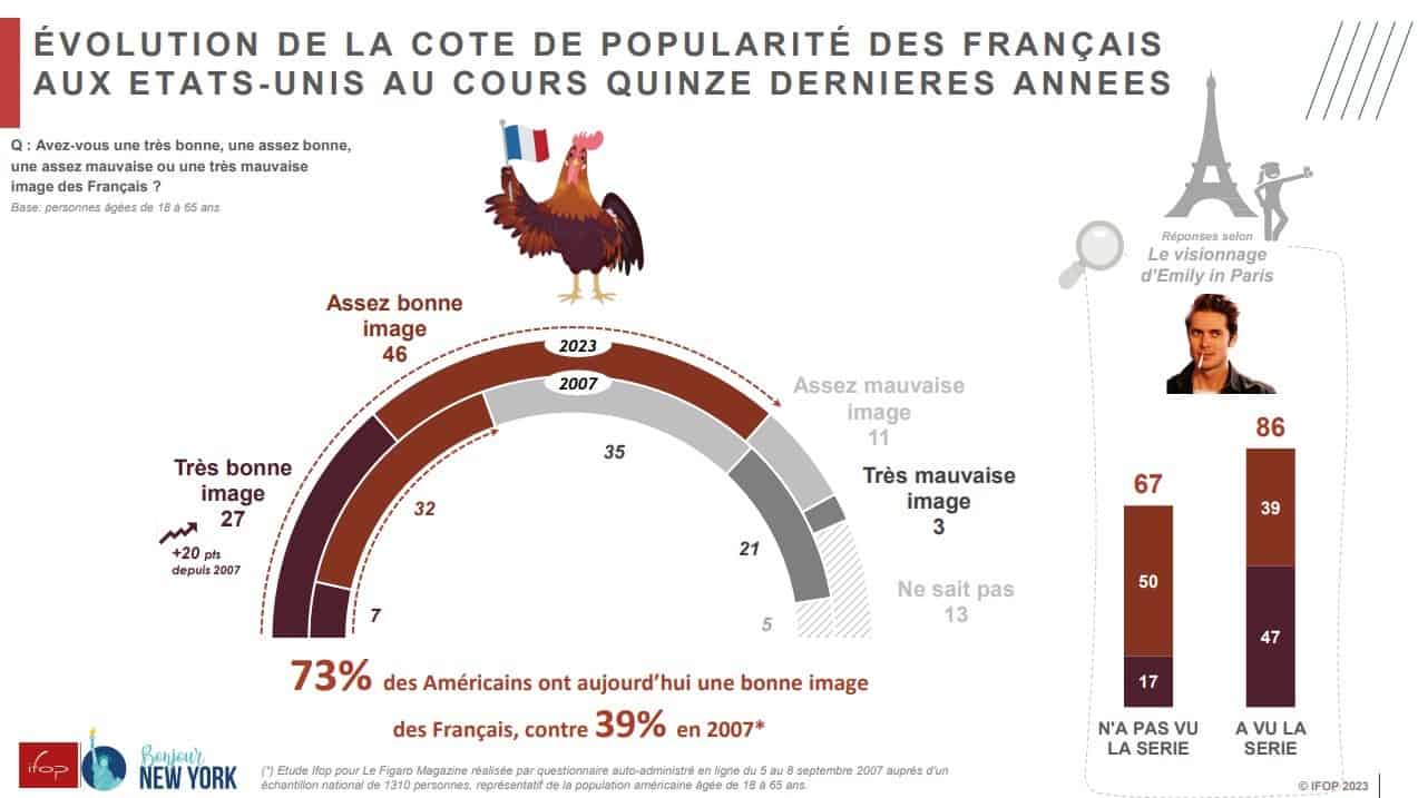 francais vus par les americains
