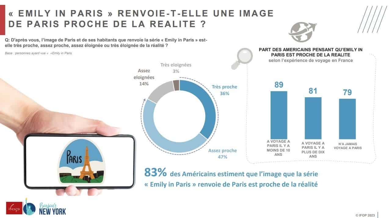 sondage IFOP Bonjour New York Emily in Paris